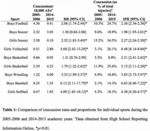 Comparison of Concussion Rates